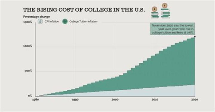 How much did college cost in 1970?