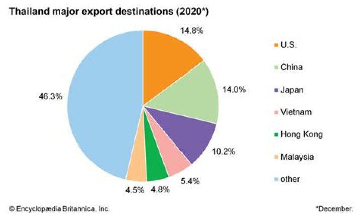 What are Thailand's main exports?