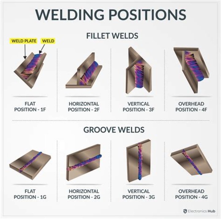 What welding position is e7024?
